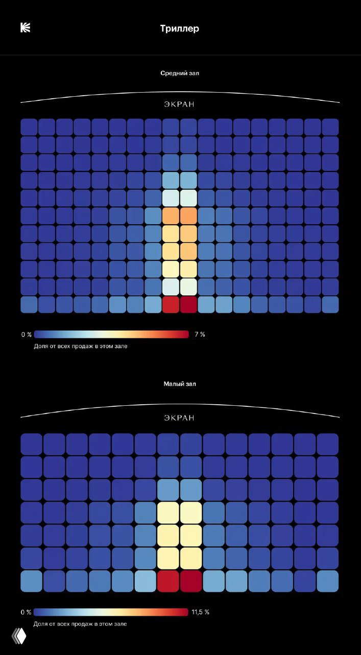 Тепловые карты по жанру «Триллер»: распределение продаж по местам в среднем и маленьком зале, акцент на центральной вертикали кресел.