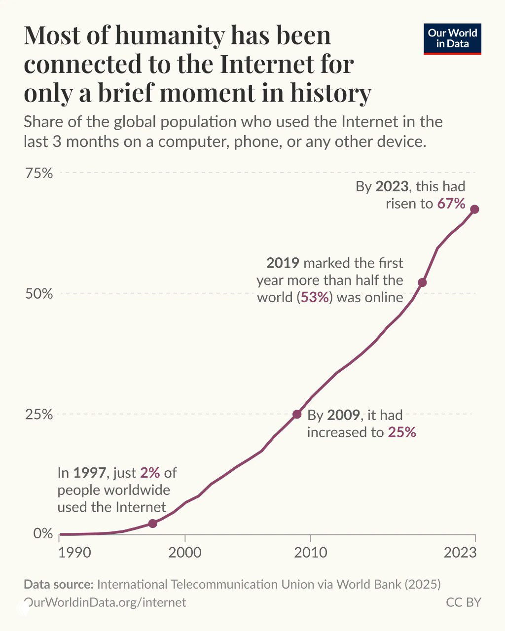 Какая доля человечества пользовалась интернетом, 1990–2023