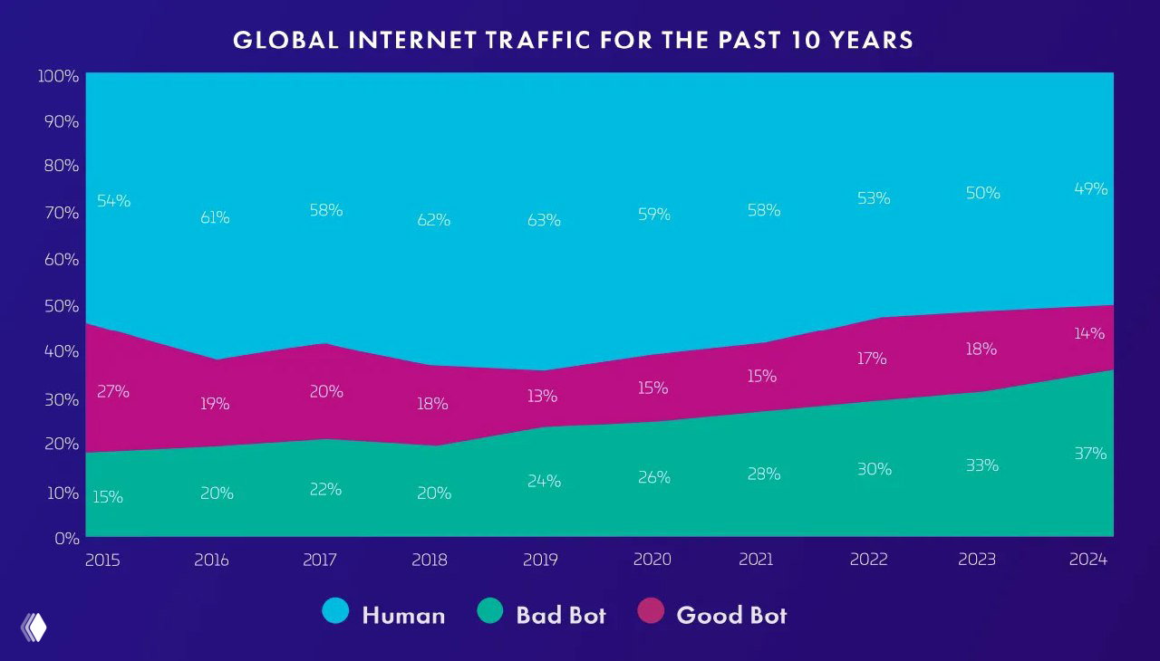 Доля интернет‑трафика, генерируемого ботами (2015–2024)