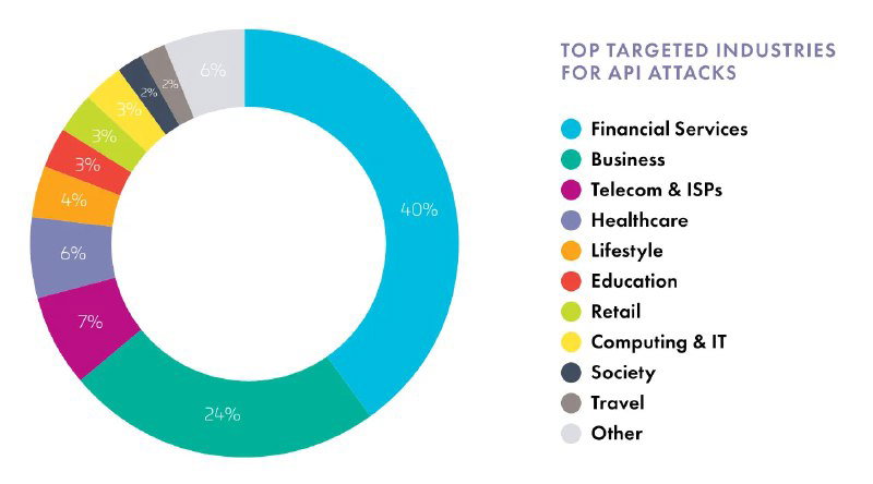 Кольцевая диаграмма с распределением отраслей, на которые направлены API‑атаки; показаны доли финансовых услуг, бизнеса, телекомов и других секторов.