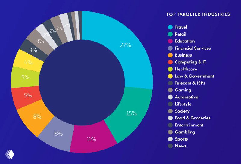Крупная круговая диаграмма: распределение автоматизированных атак по отраслям — туризм, ритейл, образование и другие с указанием процентных долей в 2024 году.