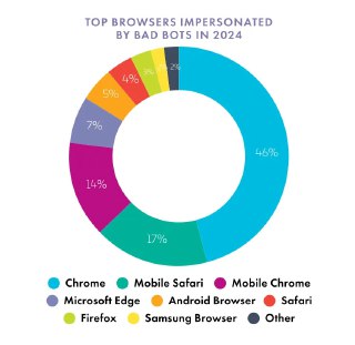 Диаграмма, показывающая, какие браузеры имитировали вредоносные боты в 2024: ведущая доля за Chrome, также Mobile Safari, Mobile Chrome, Microsoft Edge и другие браузеры.