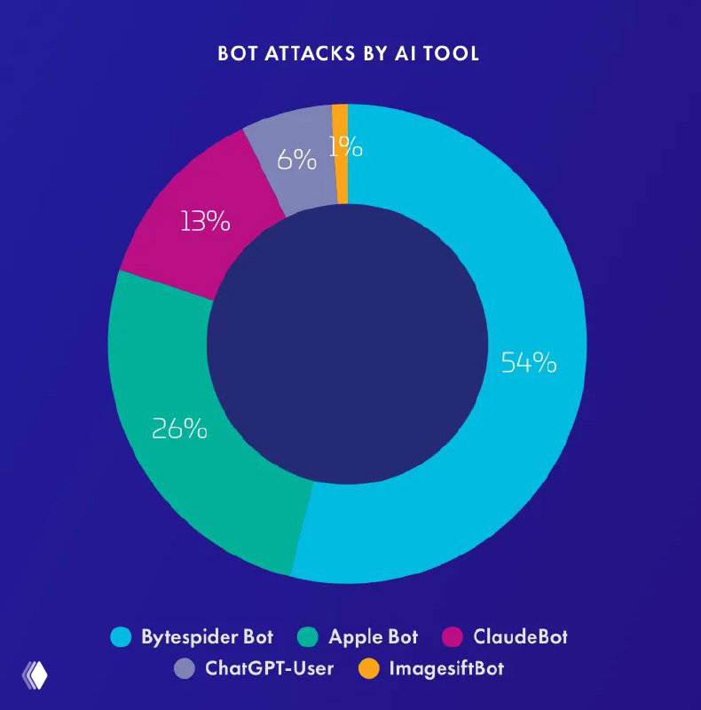Круговая диаграмма распределения атак, совершённых с помощью ИИ‑инструментов в 2024: доли инструментов вроде Bytespider Bot, Apple Bot, ClaudeBot, ChatGPT‑user и прочих.