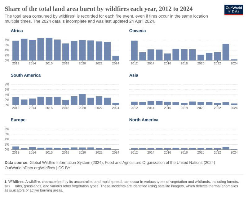 Столбчатые диаграммы доли выжженной площади по континентам и в мире по годам 2012–2024, сравнительная визуализация региональных долей.