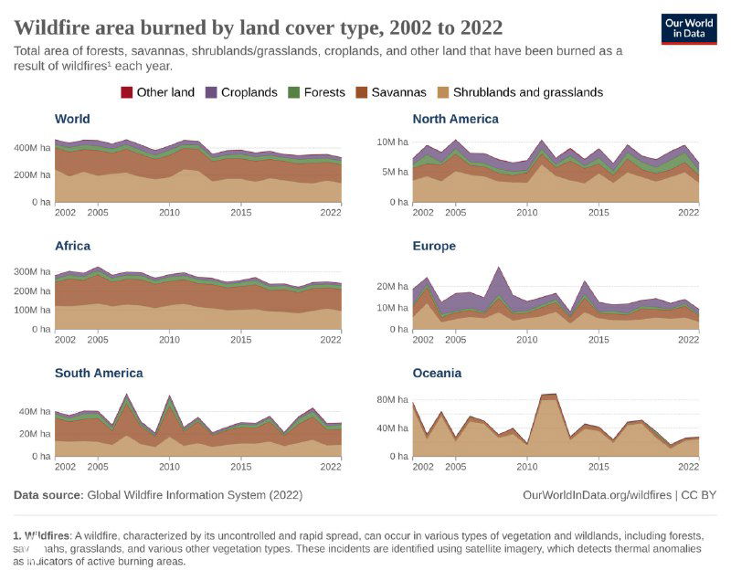 Графики площади, выжженной по типам земного покрова (леса, саванны, кустарник) и по континентам за 2002–2022 годы, распределение по типам.
