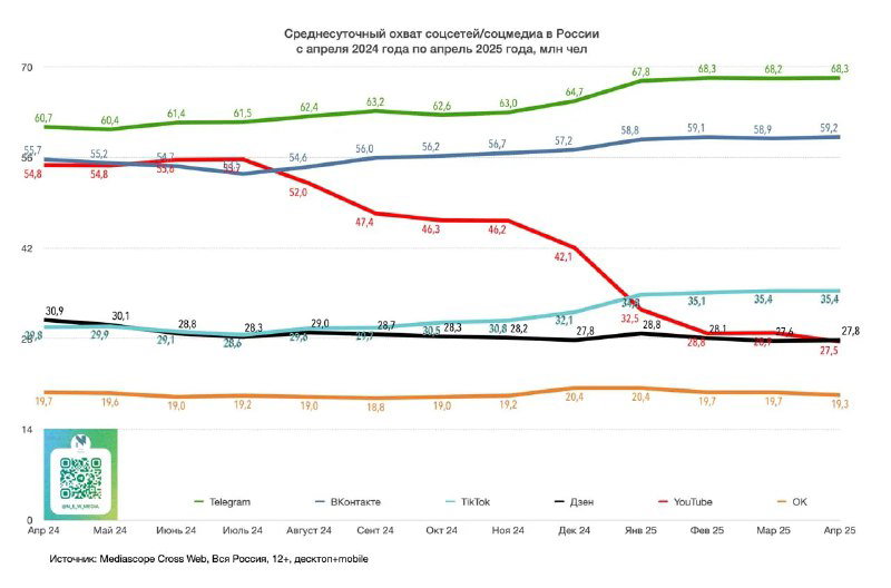 Среднесуточный охват соцсетей и медиа в России (апр 2024–апр 2025)