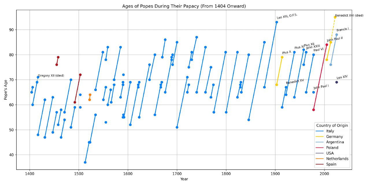 Возраст папы римского при начале и конце понтификата