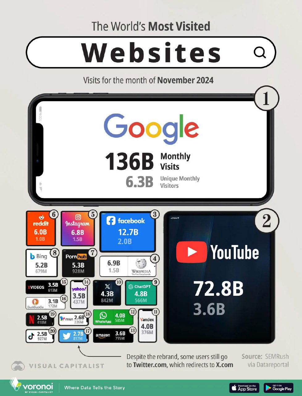 Самые посещаемые сайты в мире, 2024