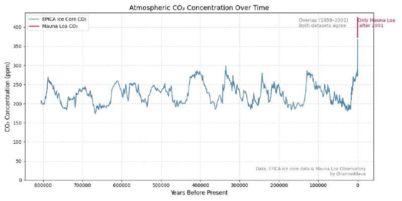 Концентрация CO₂ в атмосфере за последние 800 тысяч лет