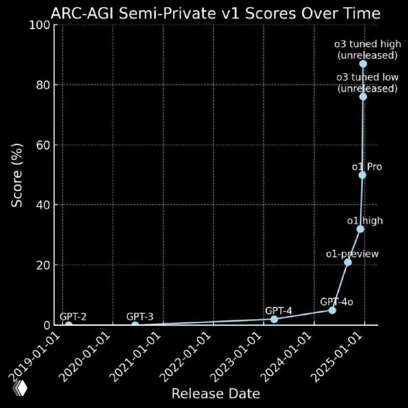 Результаты решения теста ARC Challenge нейросетями, 2019–2025