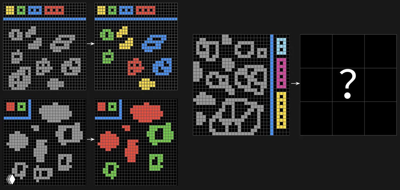 Несколько примеров задач ARC: чёрно-серые сетки с цветными областями и значком вопроса — иллюстрации входных и ожидаемых выходных решений.