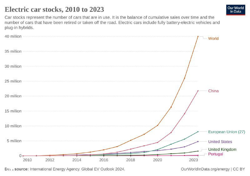 Линейный график Our World in Data: число электромобилей в обороте в мире и по основным регионам, 2010–2023, экспоненциальный рост последних лет