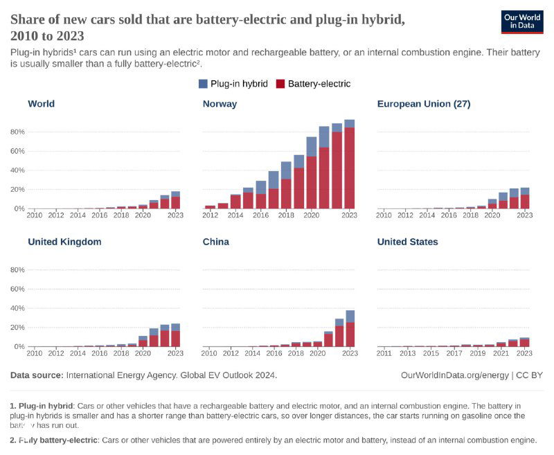 Набор столбчатых диаграмм: доля продаж plug-in hybrid и battery-electric по миру, Великобритании, Китаю и США, 2010–2023