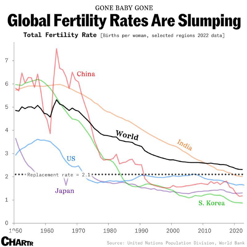 Динамика уровня рождаемости в мире и 5 странах, 1950–2022