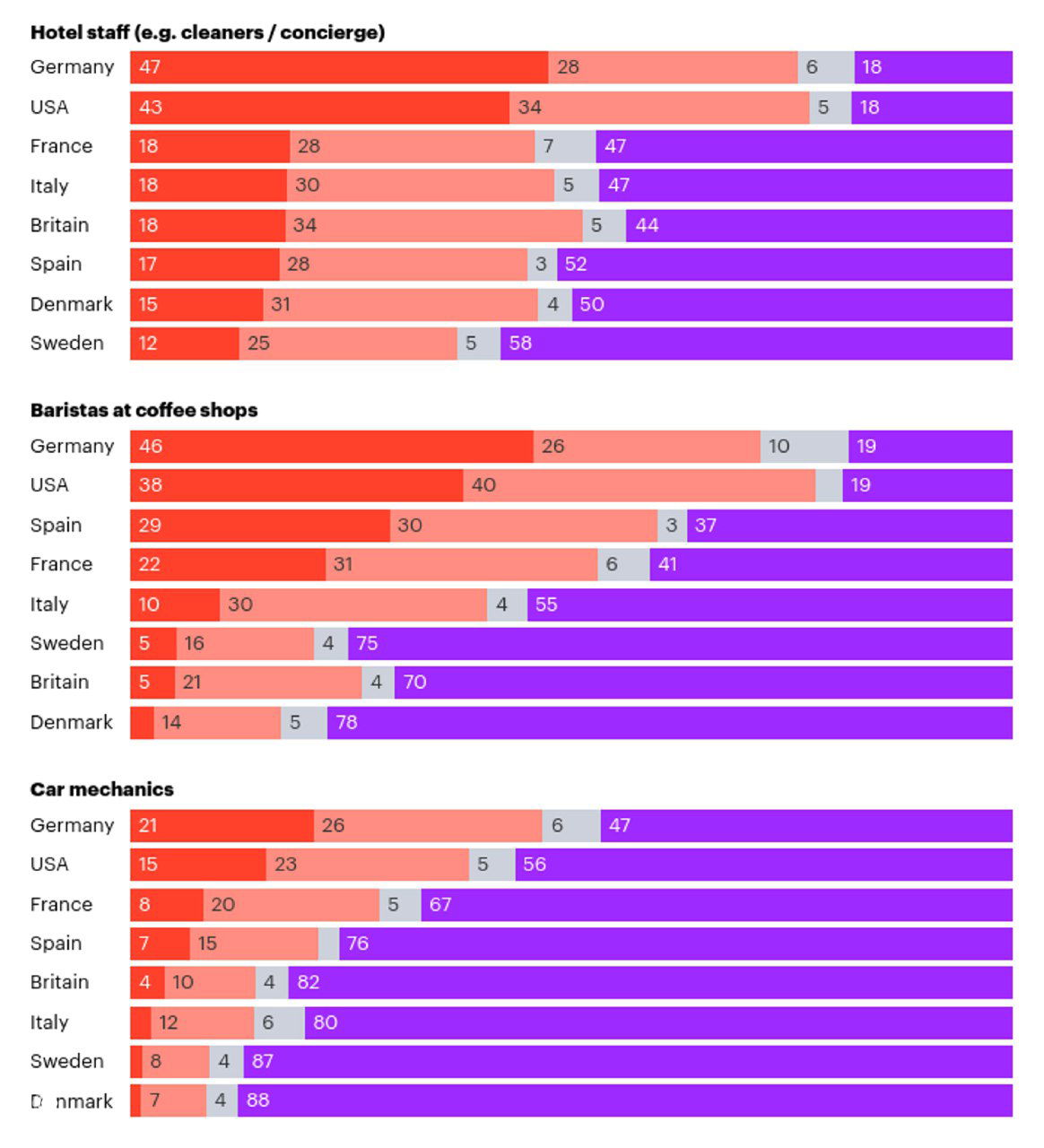 График по доставке на вынос (takeaway): доли оставляющих чаевые курьерам в США и семи странах Европы по результатам опроса YouGov.