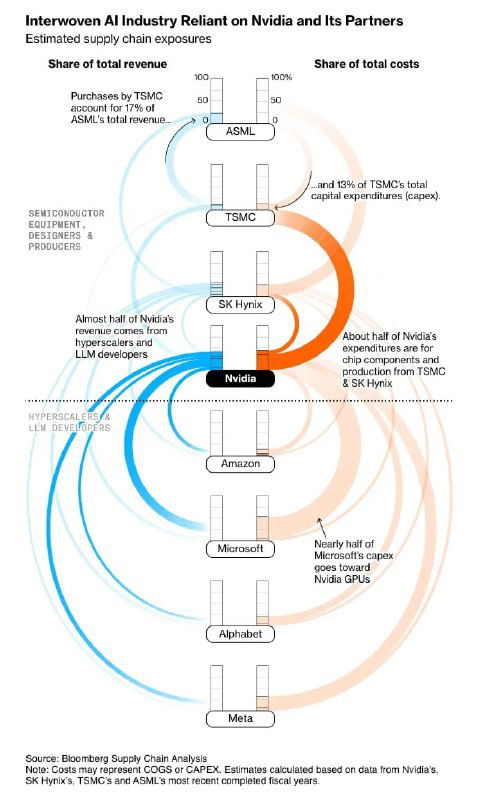 Цепочка поставок крупнейших компаний индустрии ИИ, 2024