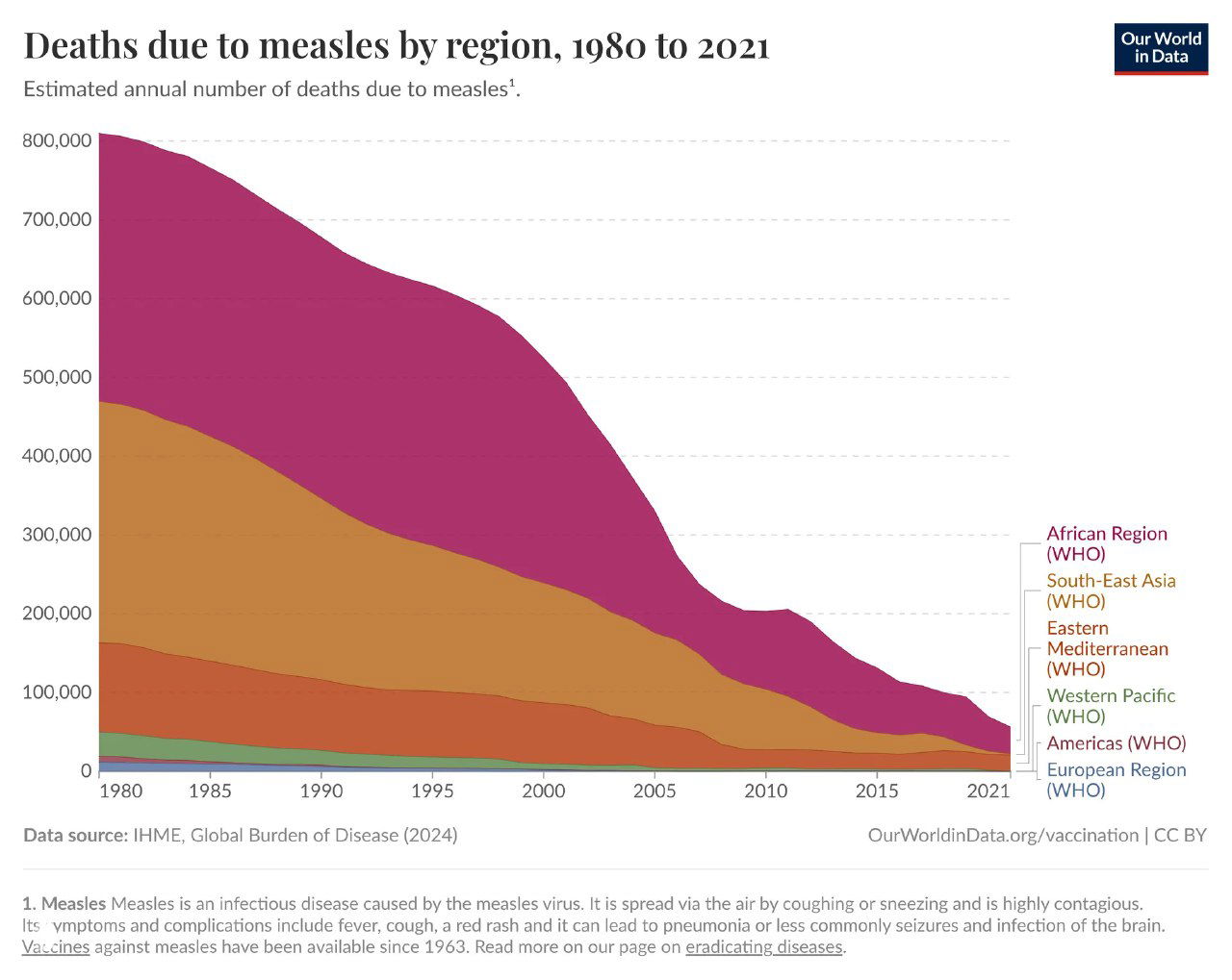 Стековая диаграмма числа смертей от кори по регионам мира за 1980–2021 годы; заметно резкое снижение смертности в XXI веке и вклад регионов WHO.