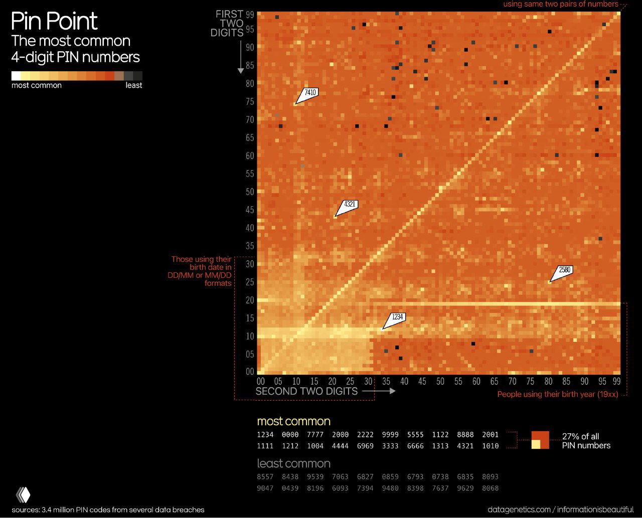 Популярность четырёхзначных ПИН-кодов