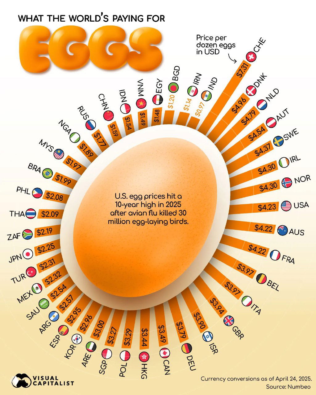 Сколько стоит дюжина яиц в странах мира, апрель 2025