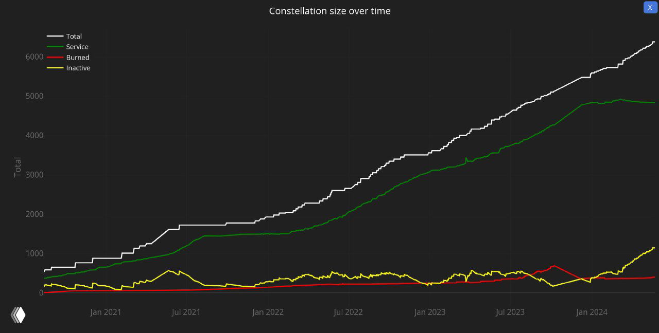 График «Constellation size over time» с кривыми общего числа спутников, активных, сгоревших и неактивных — динамика роста созвездения Starlink.