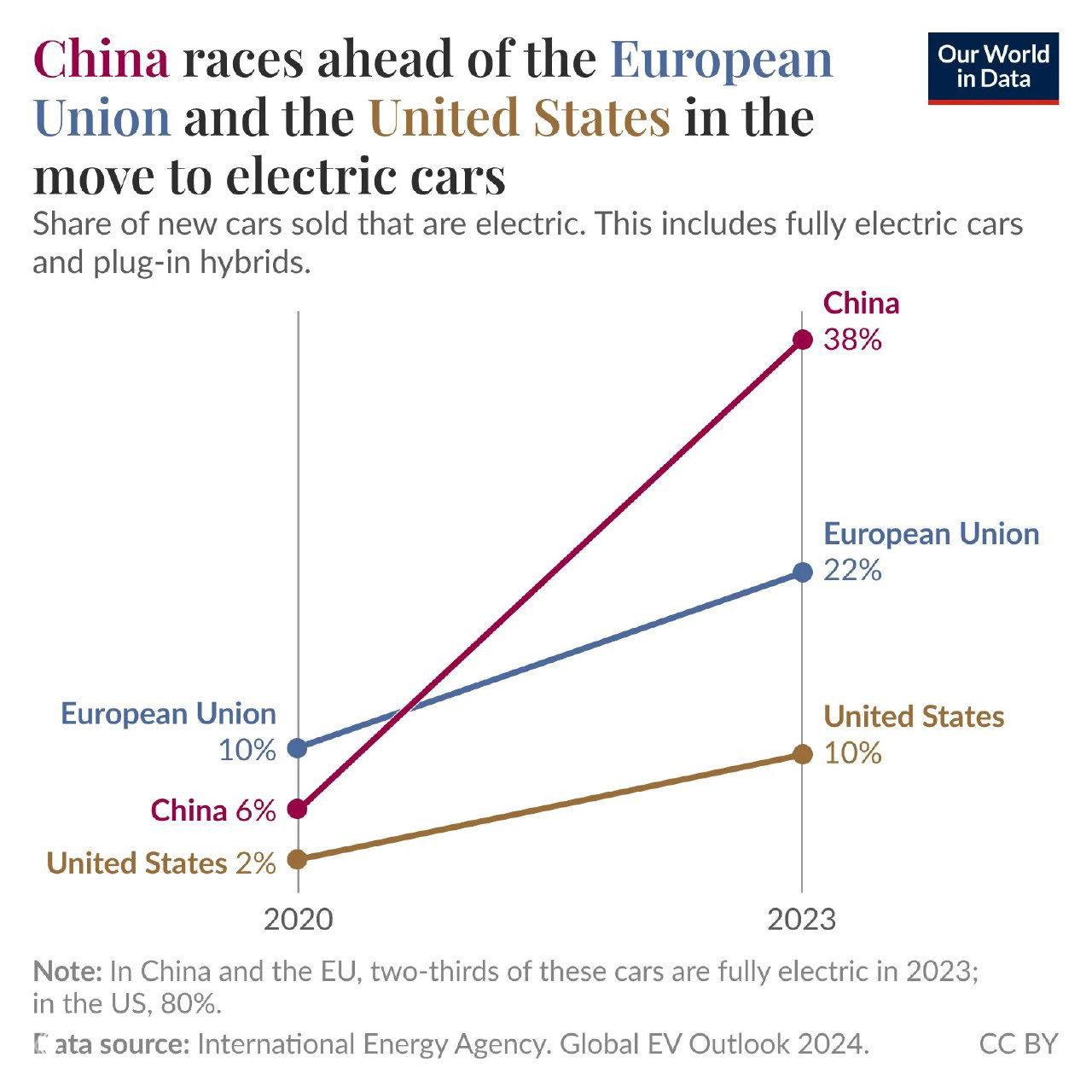 Доля электромобилей в Китае, США и ЕС (2020–2023)