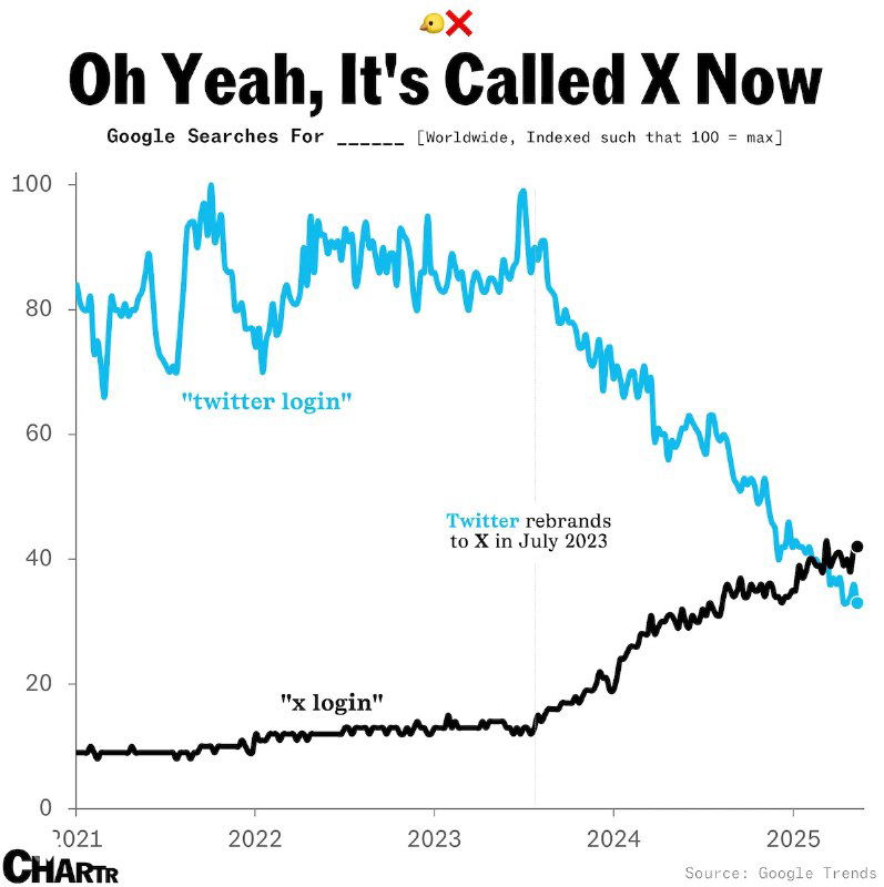 Поисковый интерес: «twitter login» и «x login», 2021–2025