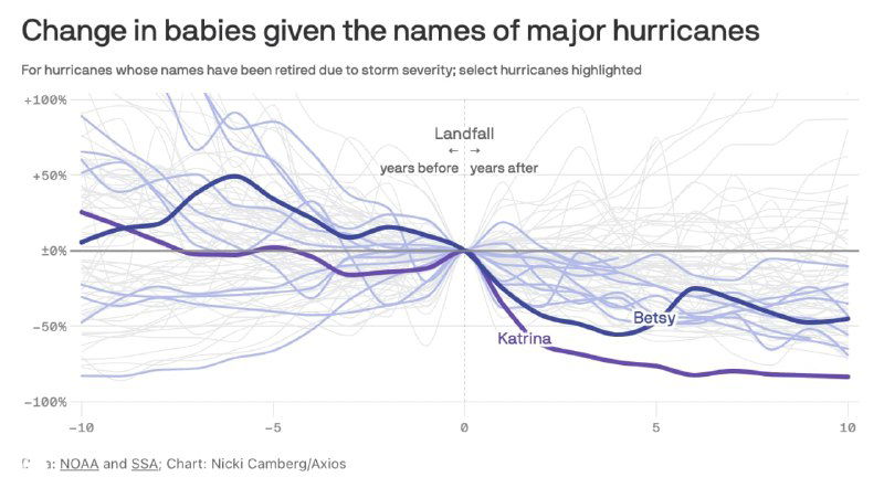 Как крупные ураганы влияют на имена младенцев в США