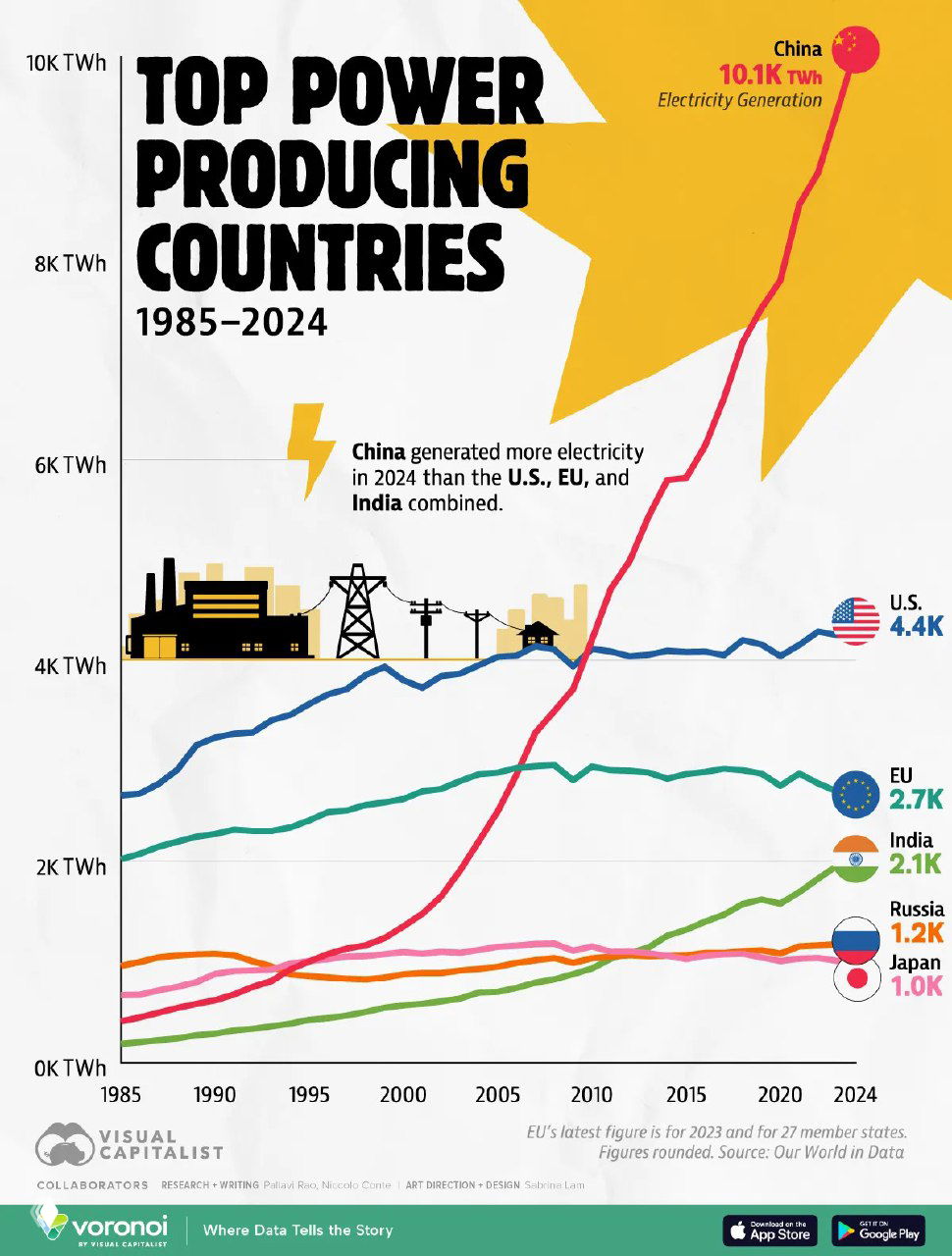 Полдюжины крупнейших производителей электроэнергии, 1985–2024