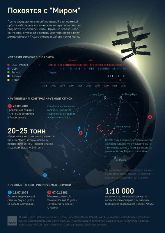 История и карта спусков спутников 1975–2021