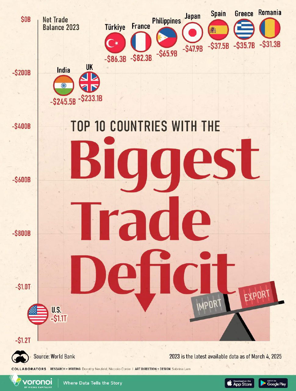 Инфографика Visual Capitalist: топ‑10 стран с наибольшим торговым дефицитом в 2023 году, флаги и отрицательные значения дефицита в миллиардах долларов