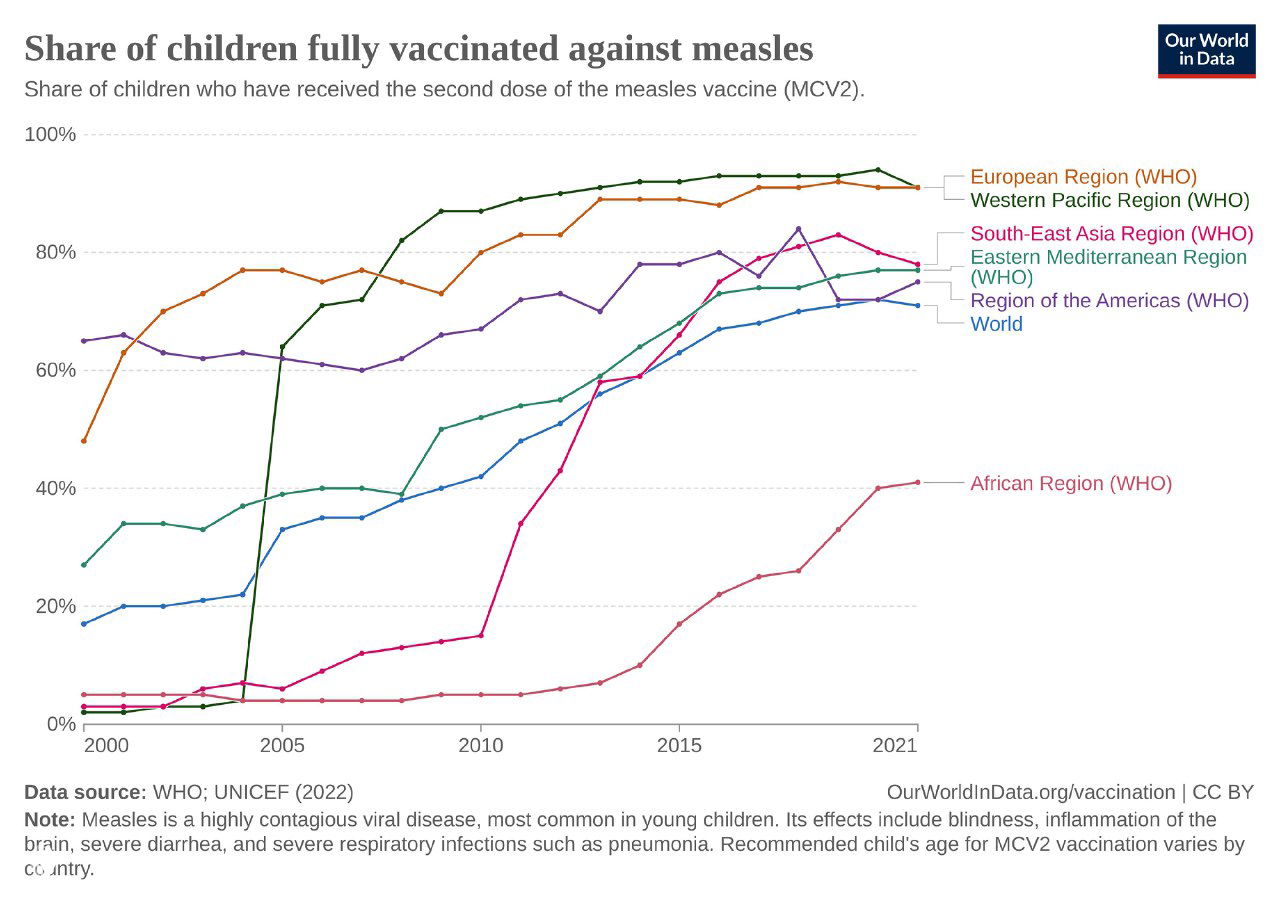 График доли детей, полностью вакцинированных от кори (MCV2) по регионам мира с 2000 по 2021 годы; видны различия между регионами и заметное отставание Африки.