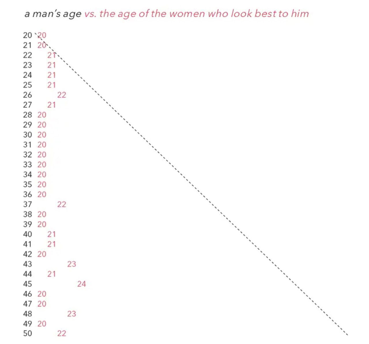 Какого возраста люди привлекают мужчин и женщин
