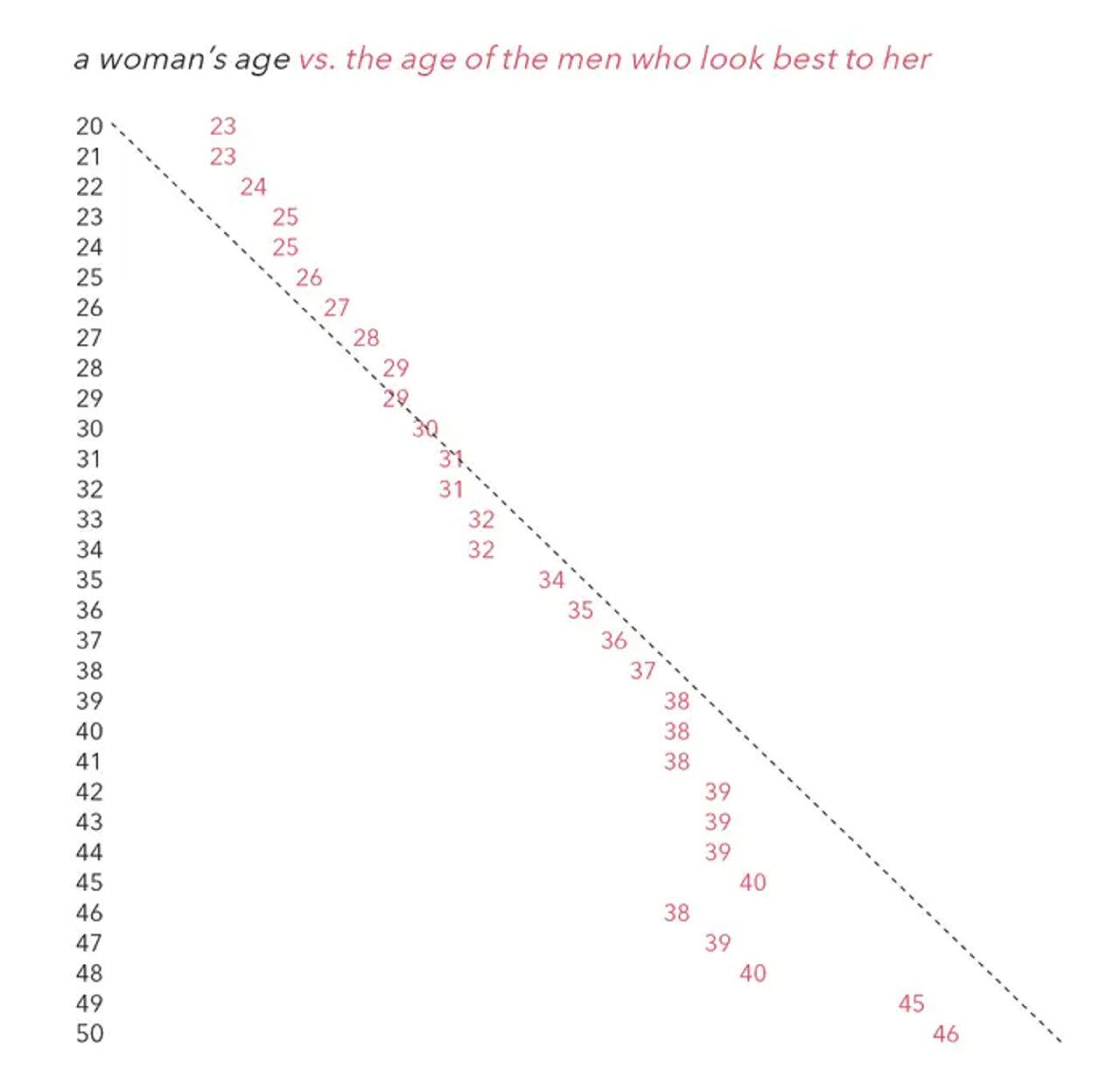 Диаграмма из «Датаклизм»: возраст женщин по вертикали и возраст мужчин, которых они считали наиболее привлекательными на основе опросов OkCupid; показана линия ровесников.