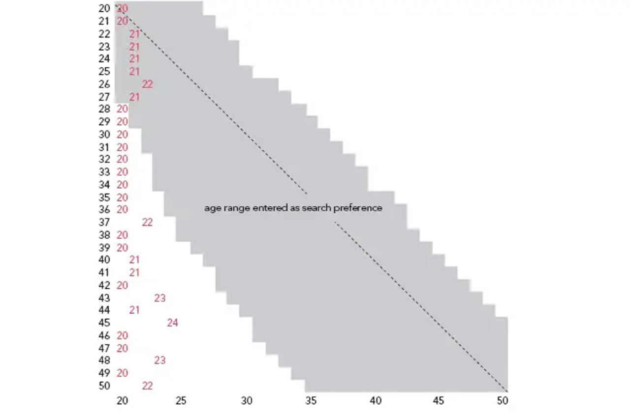 Диаграмма плотности предпочтений: закрашенная область показывает диапазоны возрастов, которые пользователи вводили в настройках поиска как желаемые на сайте знакомств OkCupid.