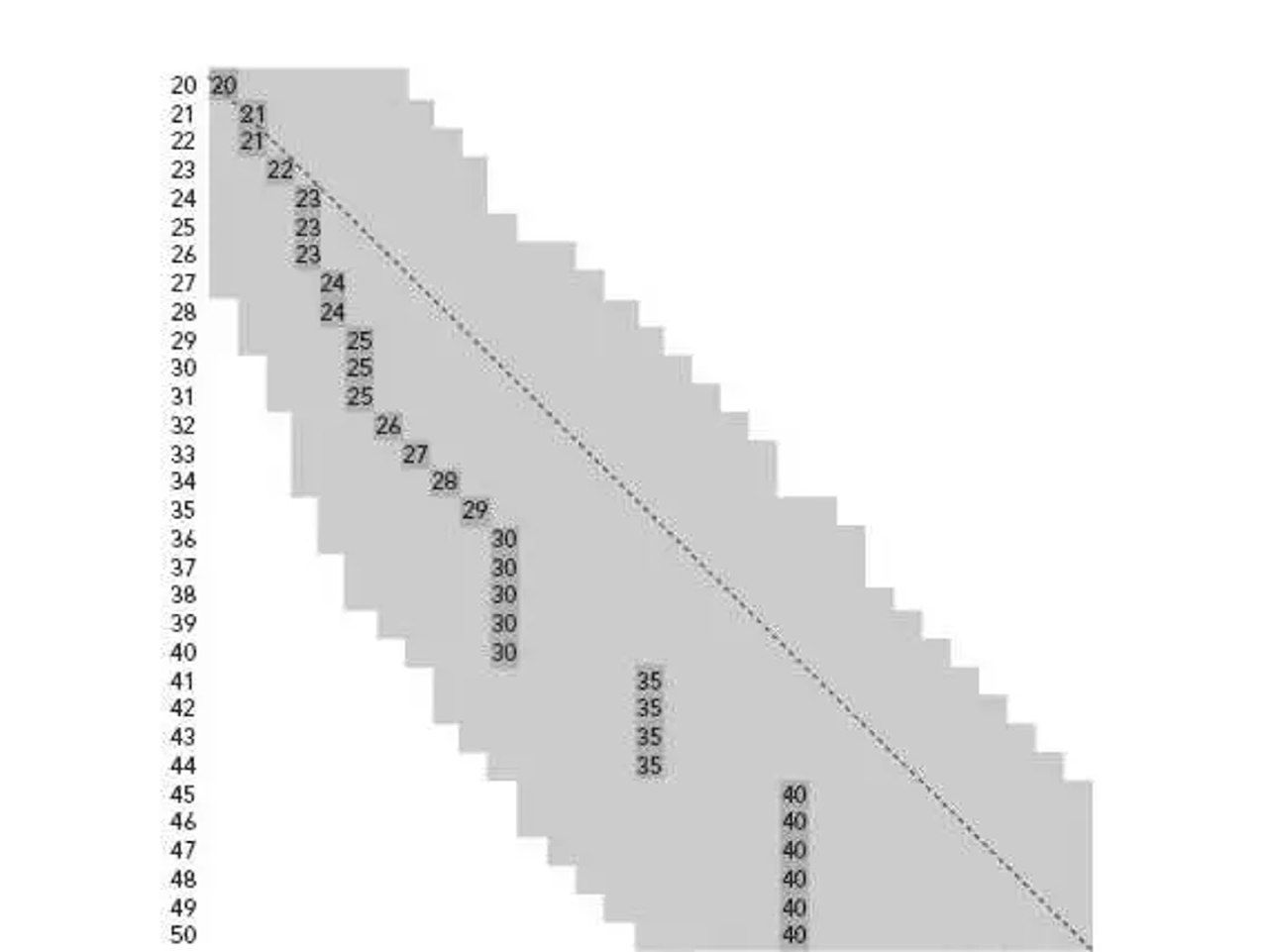 Схема выбранных возрастных диапазонов и медианы предпочтений: видна смещённость предпочтений мужчин к более молодым возрастам и сдвиг женщин в сторону ровесников/старше.