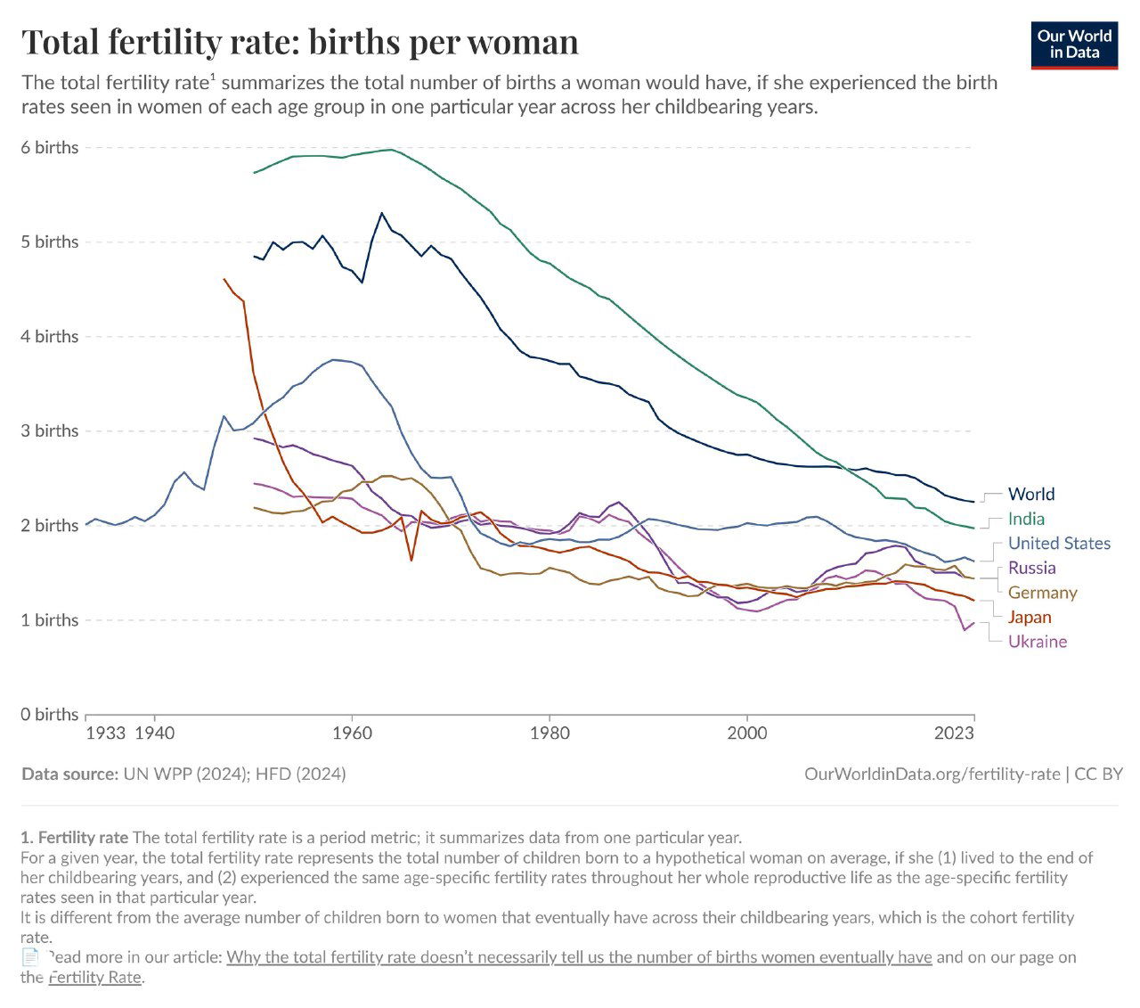 График суммарного показателя рождаемости (рождений на одну женщину) для мира и шести стран, 1933–2023; временные ряды сравнивают тенденции в разных странах.
