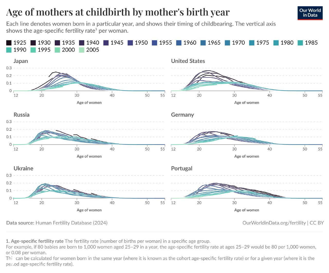 Сравнительные графики распределения рождаемости по возрасту женщин в шести странах (Japan, United States, Russia, Germany, Ukraine, Portugal) для ряда годов.