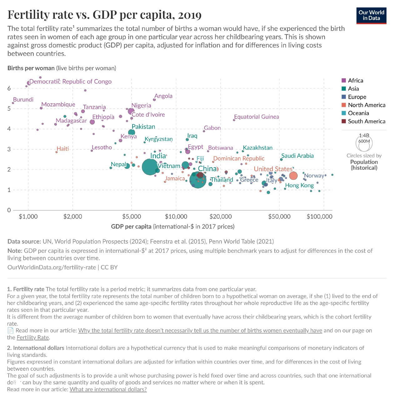 Диаграмма связь уровня рождаемости и ВВП на душу населения (2019): точки по странам показывают рождаемость на женщину и международный GDP per capita, размер круга — население.