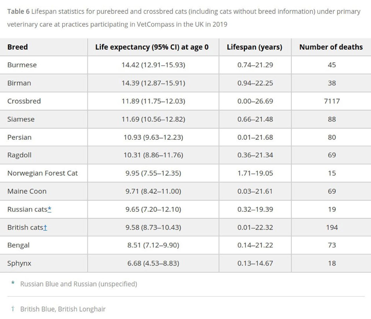 Ожидаемая продолжительность жизни кошек разных пород