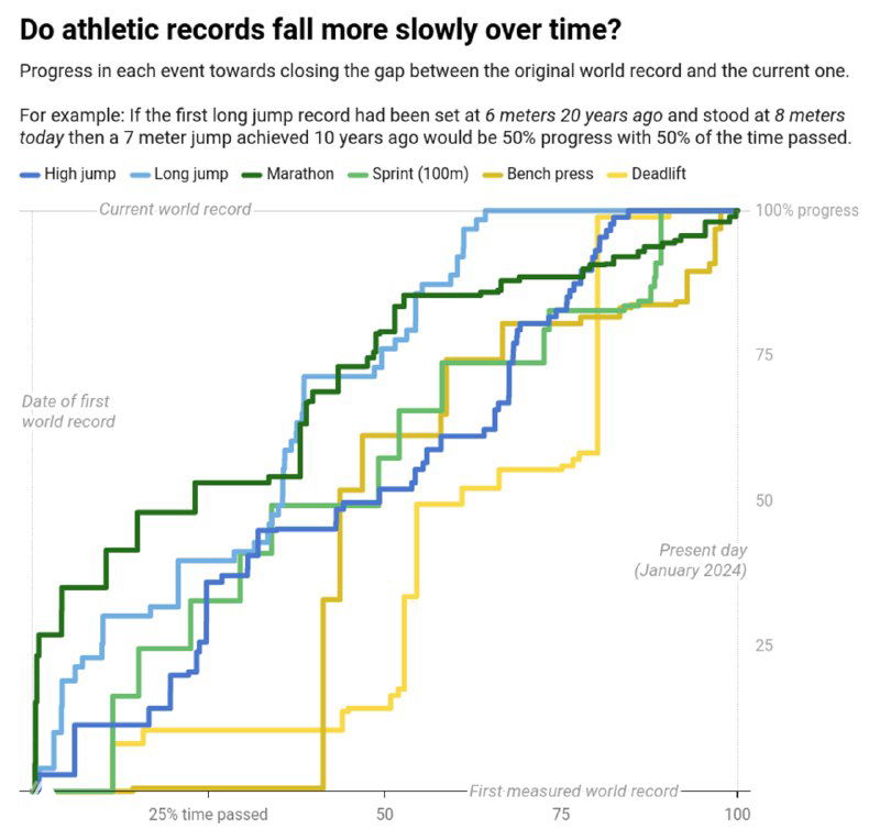 Диаграмма в процентах: сравнение длительности мировых рекордов 1829–2024 по шести видам — сколько % времени держался каждый рекорд.