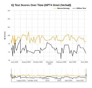 Линейный график изменения результатов ChatGPT-4o (вербальный) по указанным тестам за год, с сопоставлением с Mensa Norway и офлайн-тестом.