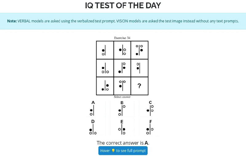 Задача дня из Tracking AI: визуальная логическая головоломка 3×3 с вариантами ответа и пометкой правильного ответа, используемая для оценки моделей ИИ.