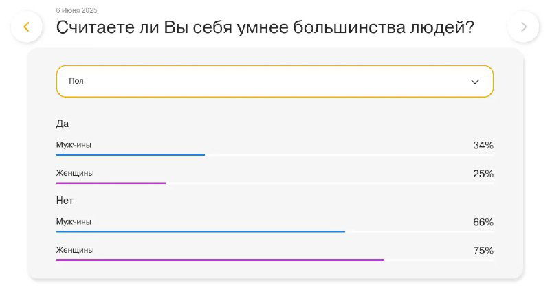 График распределения ответов по полу в опросе НАФИ: доли мужчин и женщин по ответам на вопрос о том, считают ли себя умнее большинства.