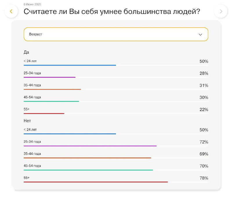 Распределение ответов по возрастным группам в опросе НАФИ: проценты «Да» и «Нет» в разных возрастных когортах, видны отличия между группами.