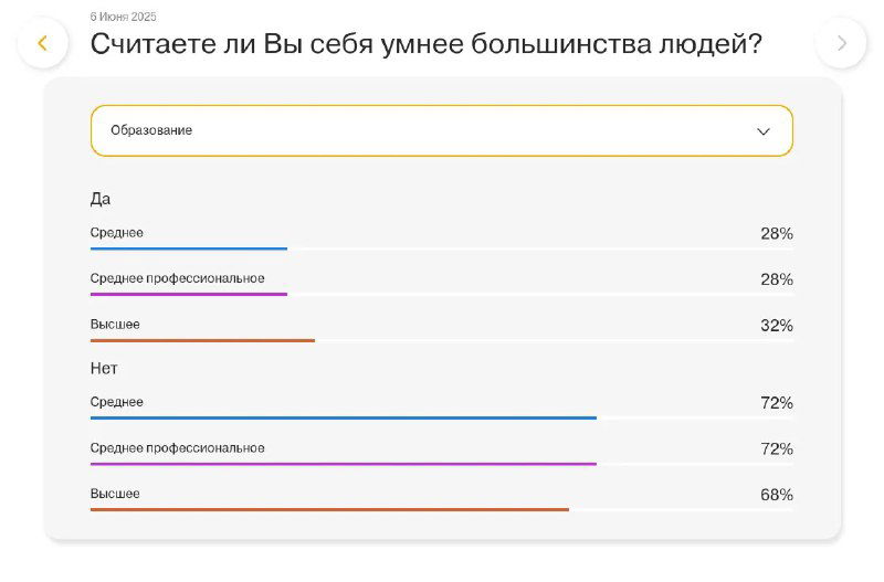 Разбивка ответов по уровню образования из опроса НАФИ: сравнение долей «Да» и «Нет» среди разных уровней образования респондентов.