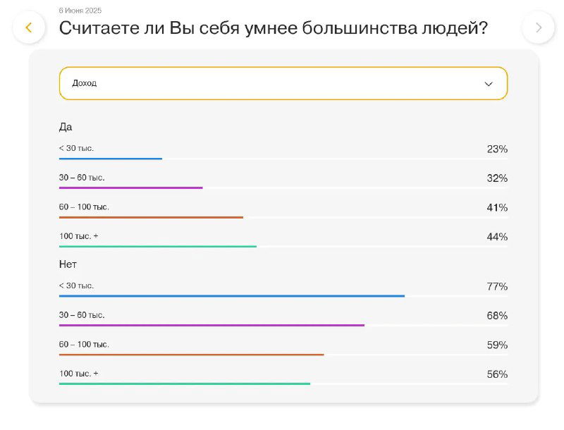 Результаты опроса НАФИ по уровню доходов: диаграмма с долями ответов по категориям дохода на вопрос о собственной интеллектуальной оценке.