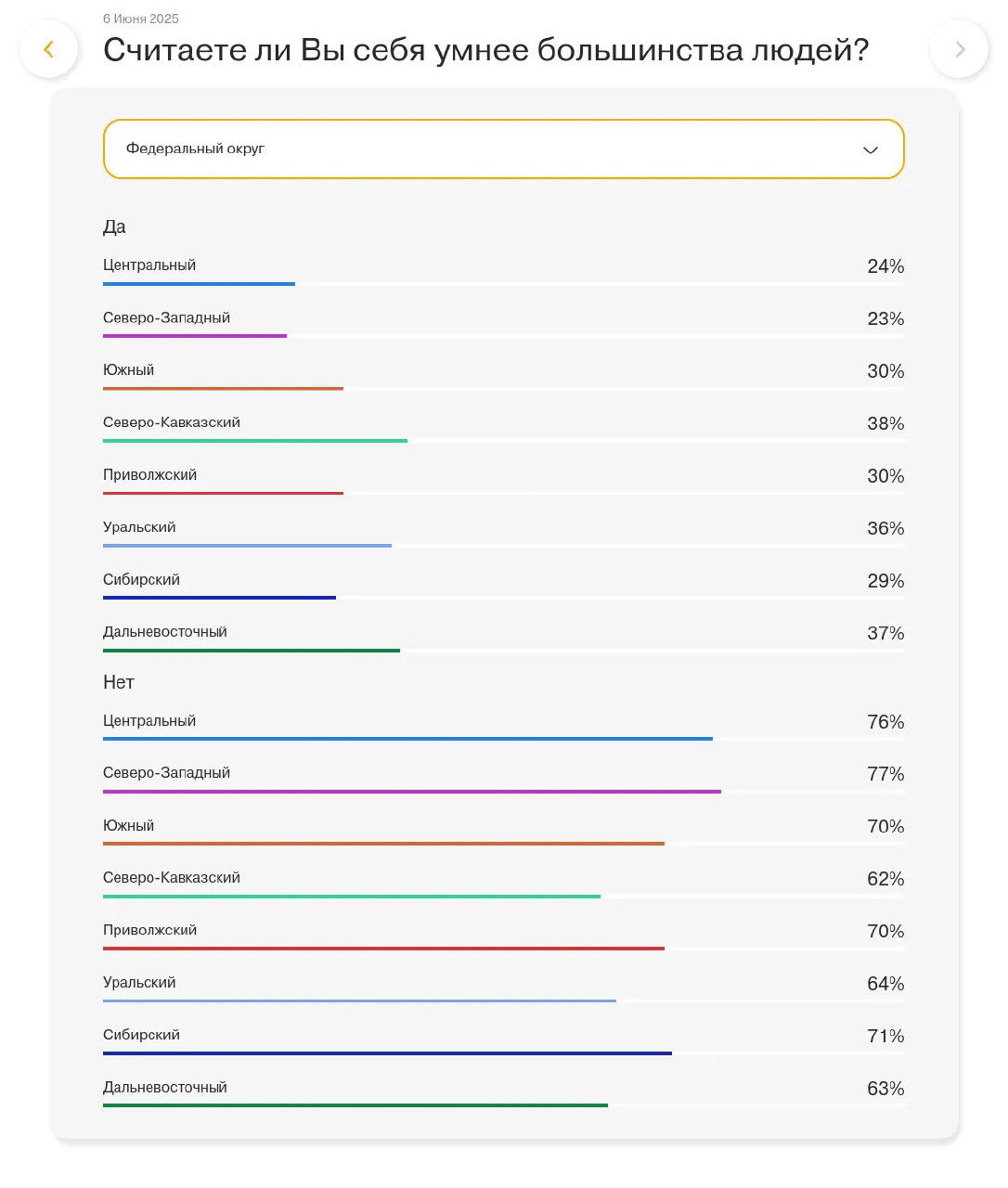 Диаграмма по федеральным округам: доли ответов «Да» и «Нет» в разных регионах России в опросе НАФИ с указанием процентных значений.