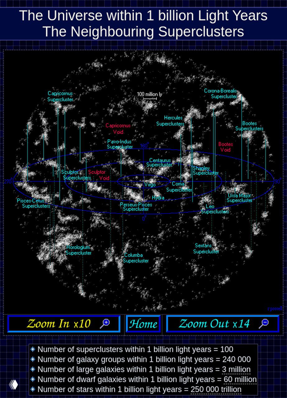 Инфографика: карта ближайших суперкластеров в радиусе 1 миллиарда световых лет с подписями больших структур и количественными примечаниями.