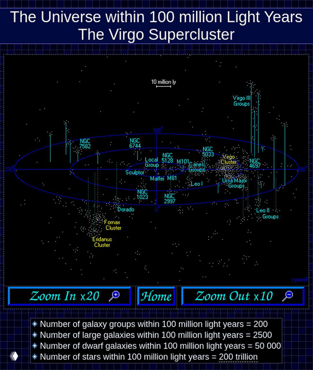 Инфографика: карта Вирго-суперкластера в радиусе 100 миллионов световых лет с отмеченными галактическими группами и числовыми оценками объектов.