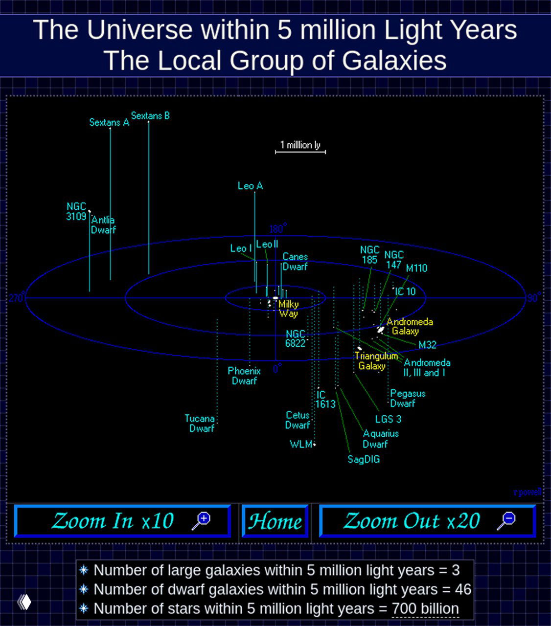 Инфографика: локальная группа галактик в радиусе 5 миллионов световых лет, показаны Млечный Путь, Андромеда и карликовые галактики в относительном расположении.